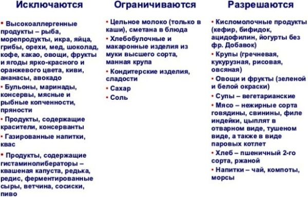 Гіпоалергенна дієта: дозволені продукти при алергії, що можна і не можна їсти